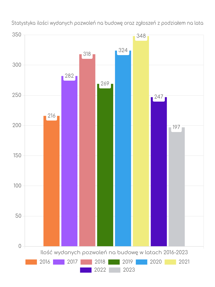 Zestawienie statystyk pozwoleń na budowę w gminie Trzebnica
